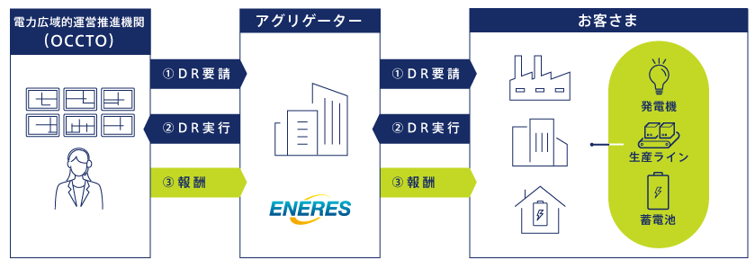 エナリス・電力会社・お客さまの関係図