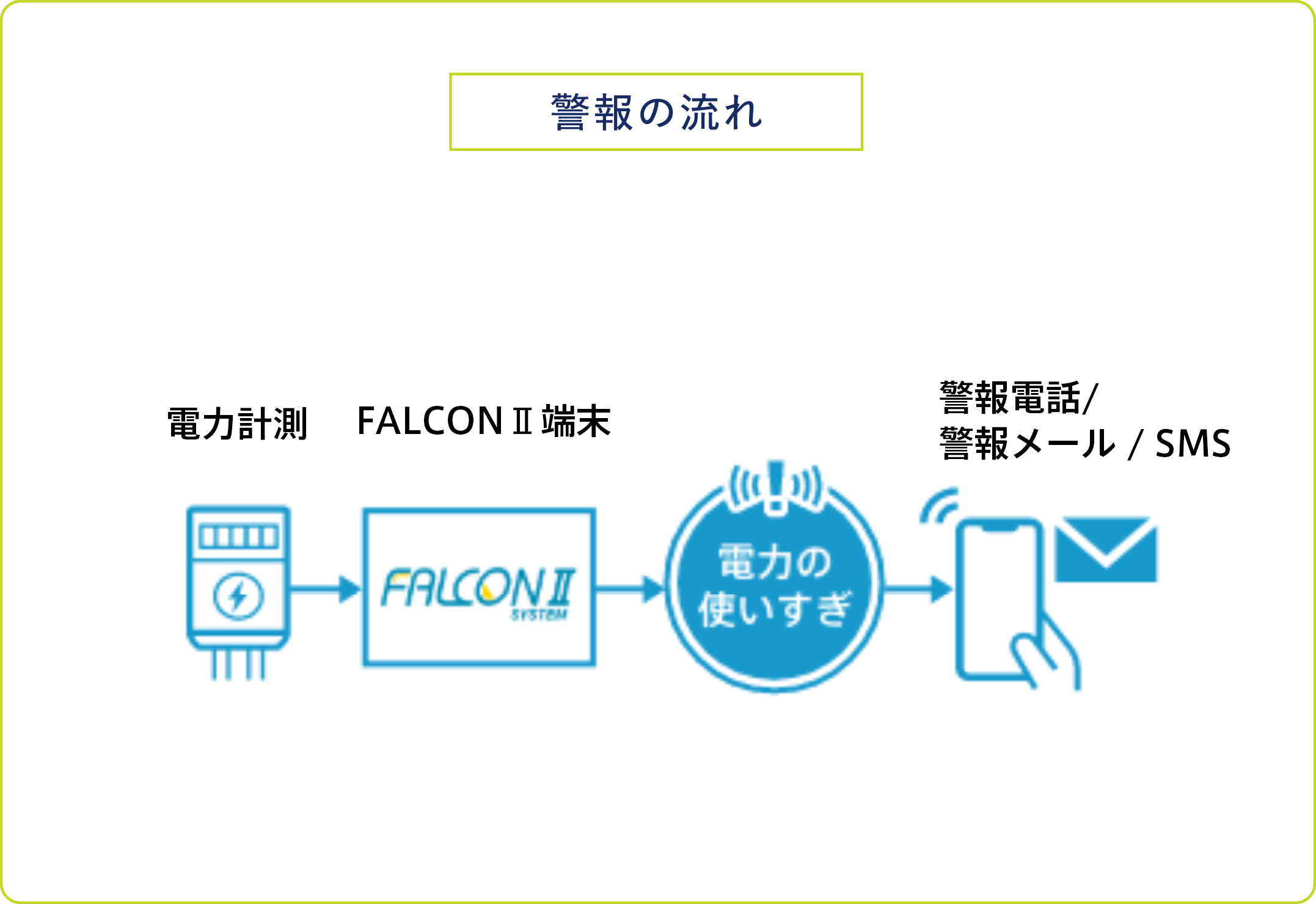 警報の流れの説明図