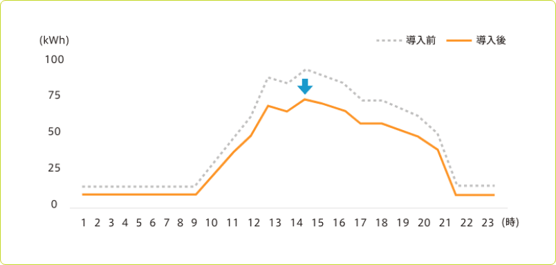 導入前と導入後の電力比較グラフ