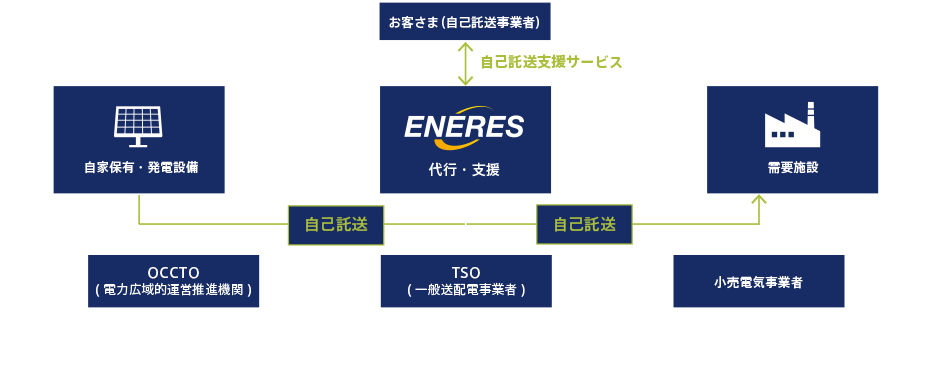 自己託送支援サービスのイメージ図