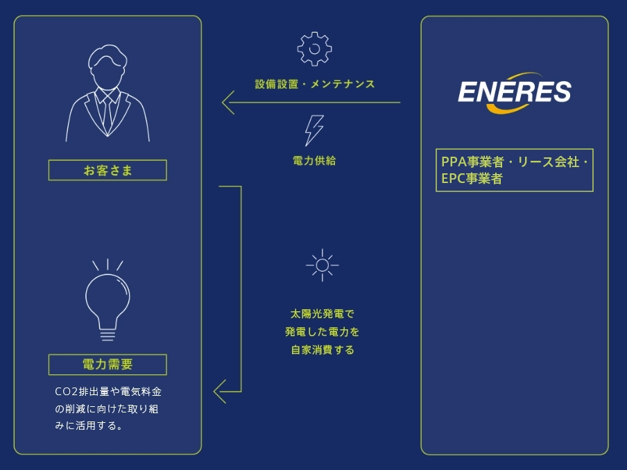 エナリス・電力会社・お客さまの関係図